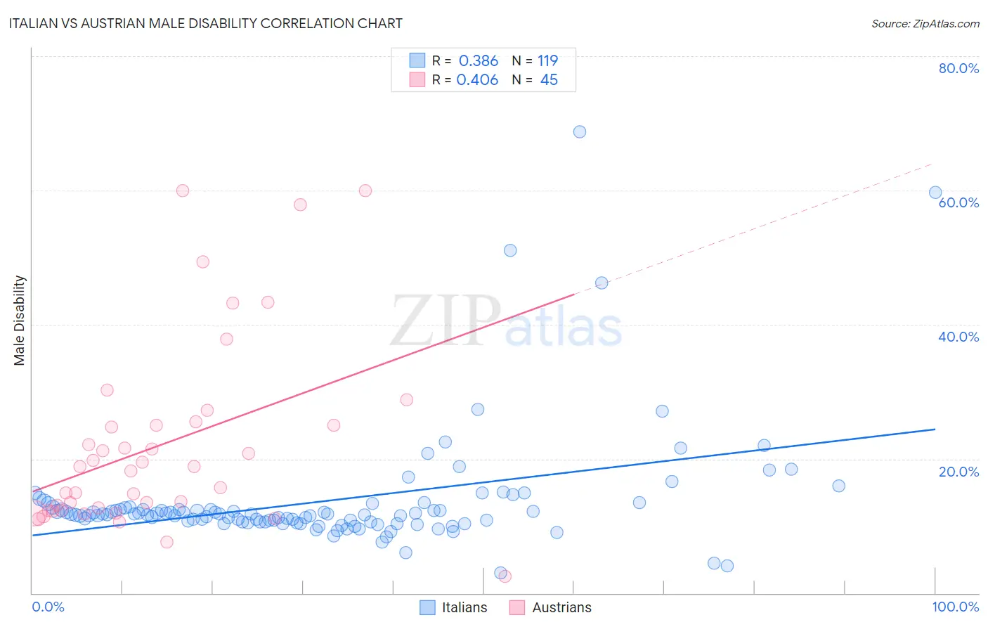 Italian vs Austrian Male Disability
