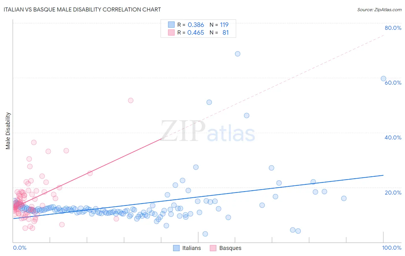 Italian vs Basque Male Disability
