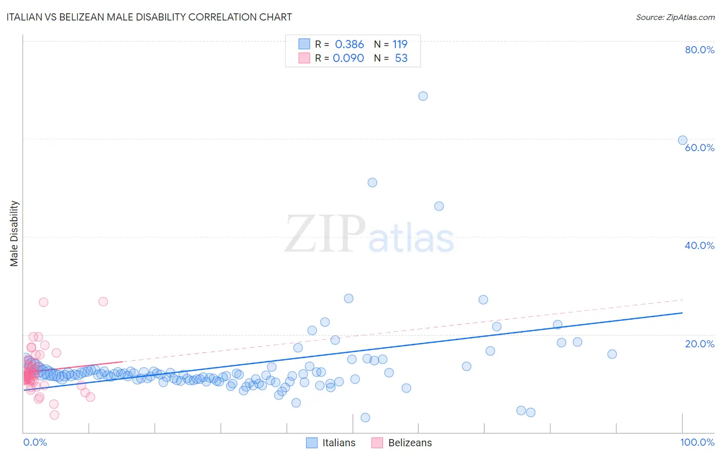 Italian vs Belizean Male Disability