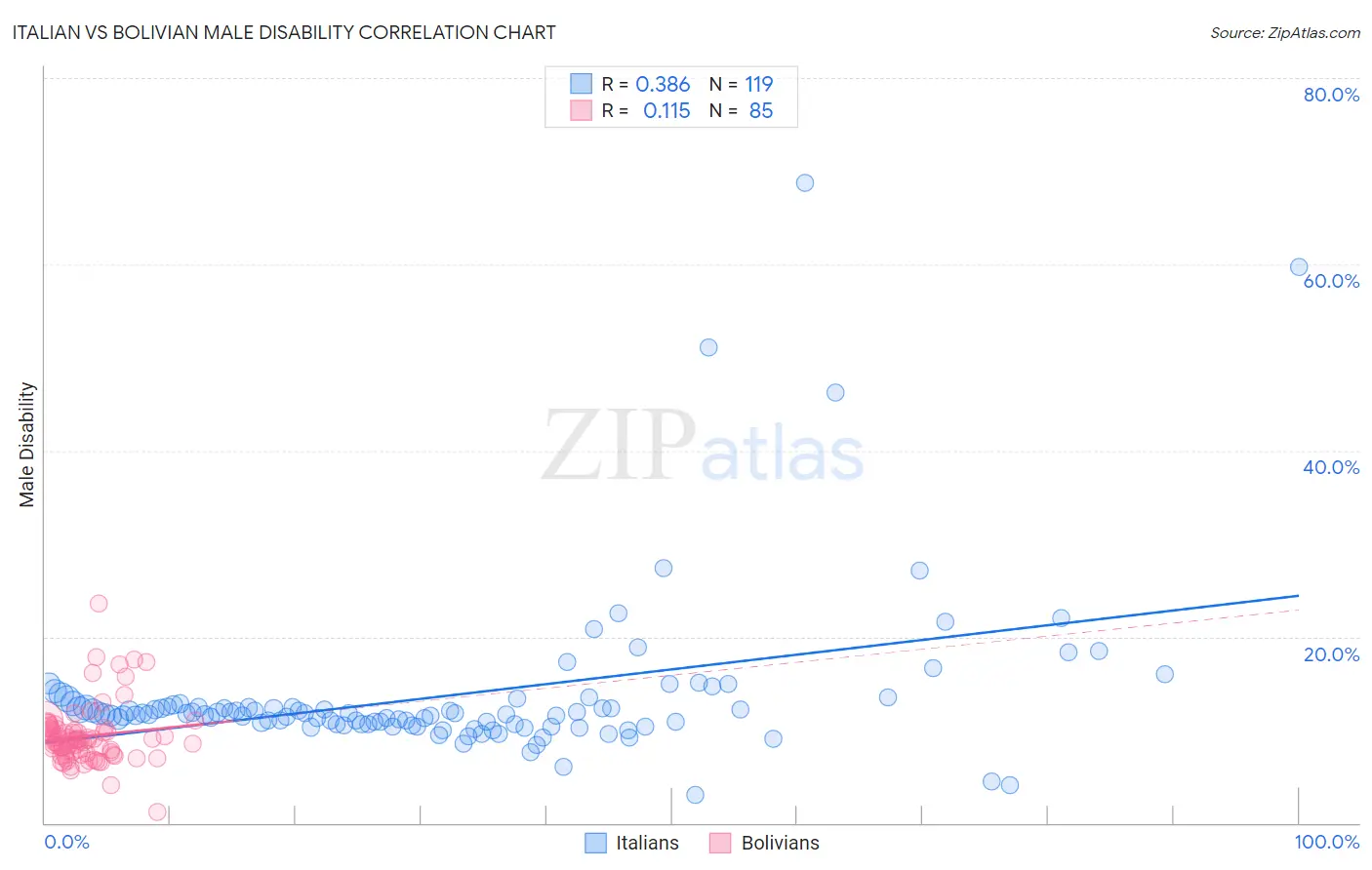 Italian vs Bolivian Male Disability