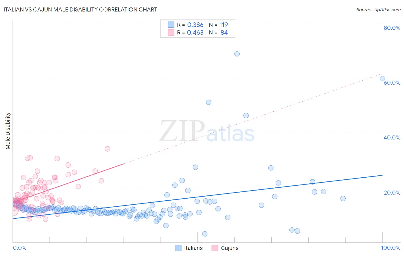 Italian vs Cajun Male Disability