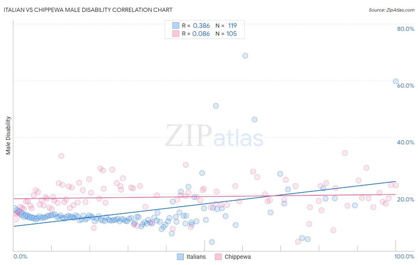 Italian vs Chippewa Male Disability