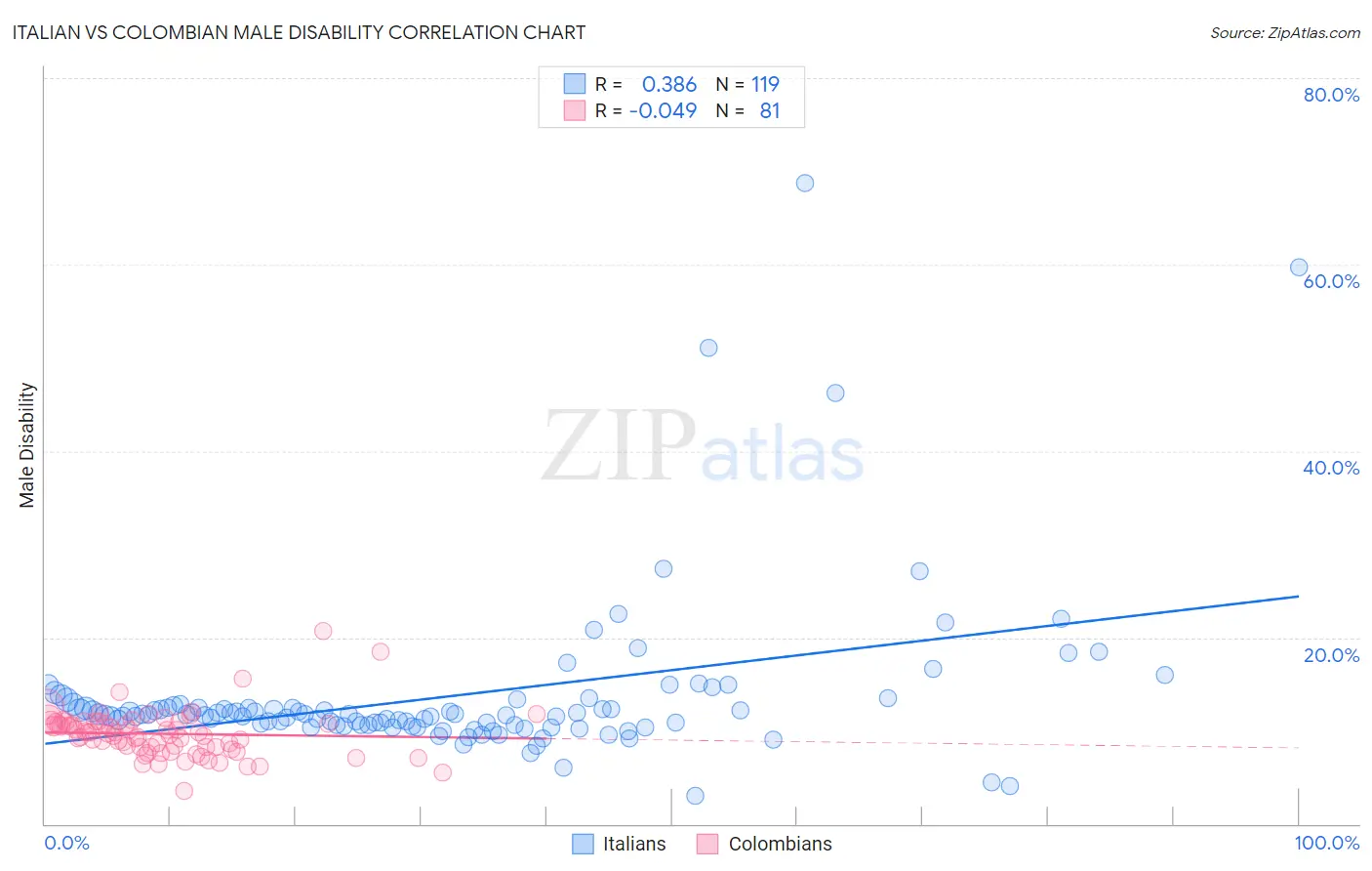 Italian vs Colombian Male Disability