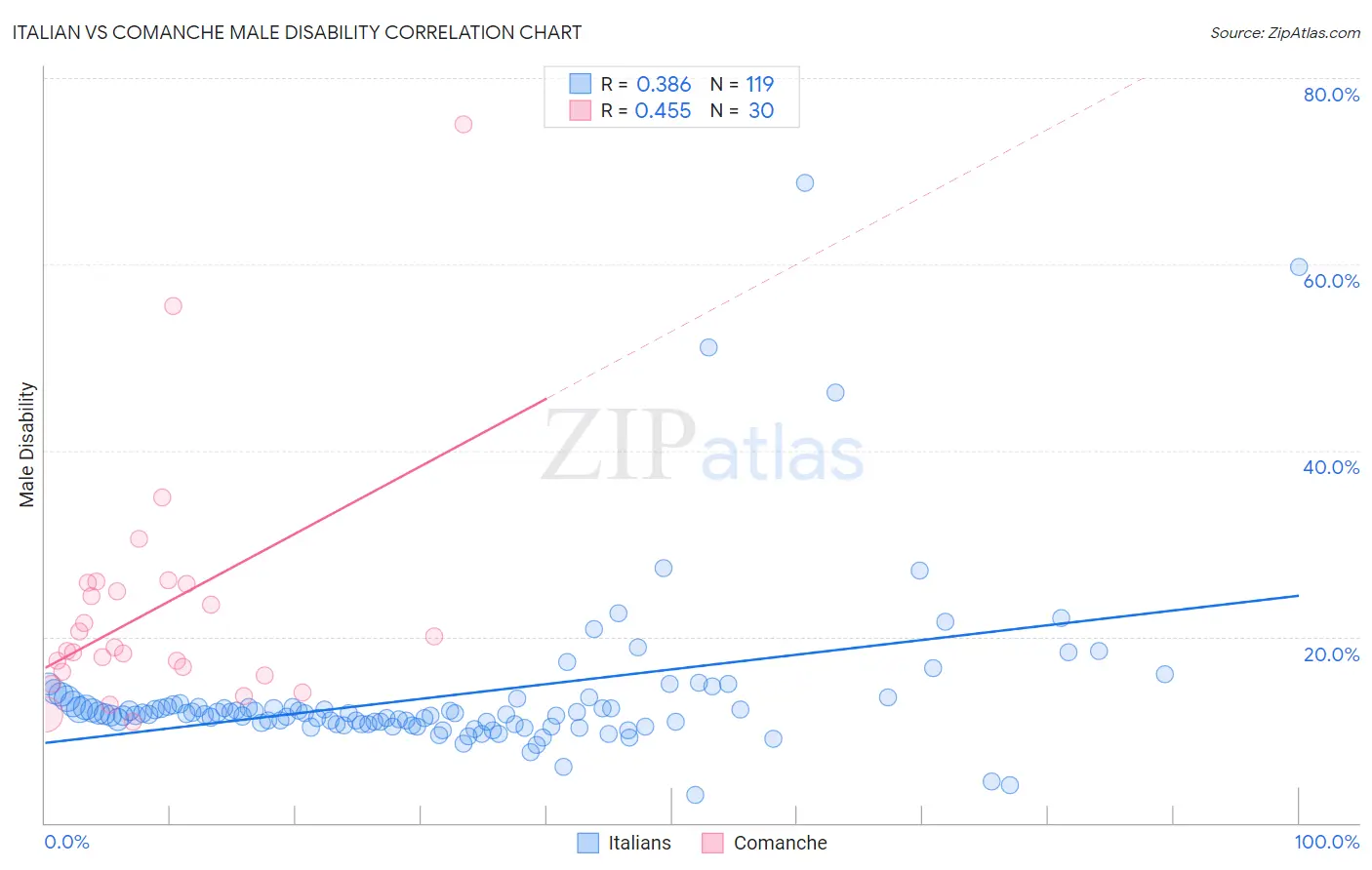 Italian vs Comanche Male Disability