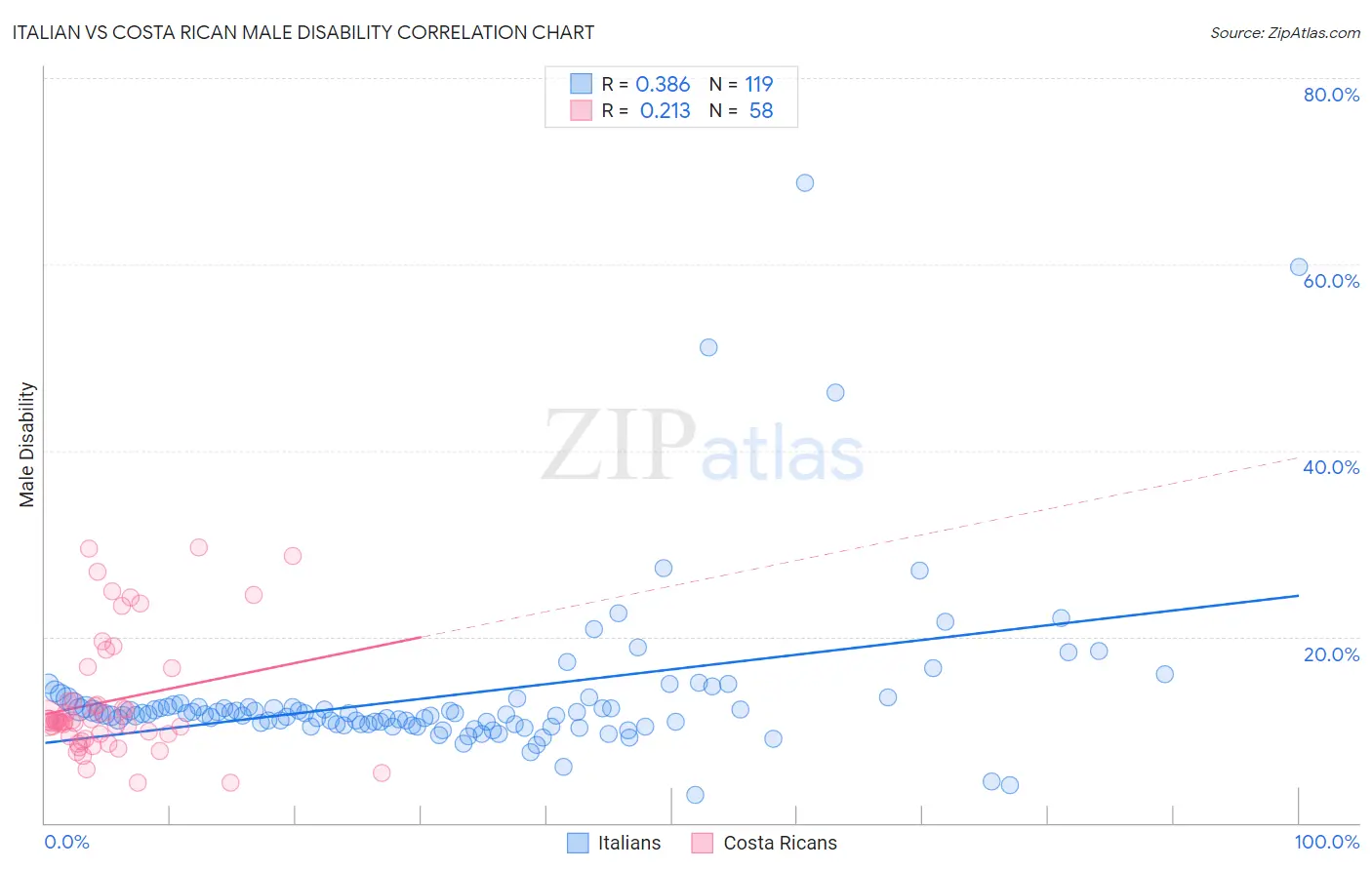 Italian vs Costa Rican Male Disability