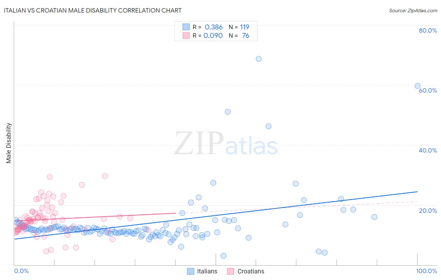 Italian vs Croatian Male Disability