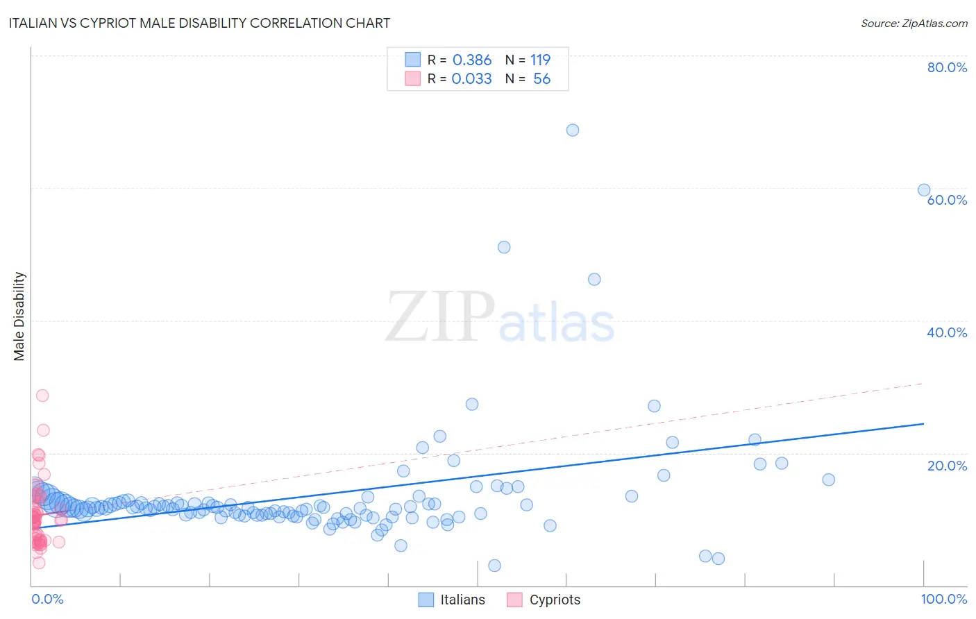 Italian vs Cypriot Male Disability