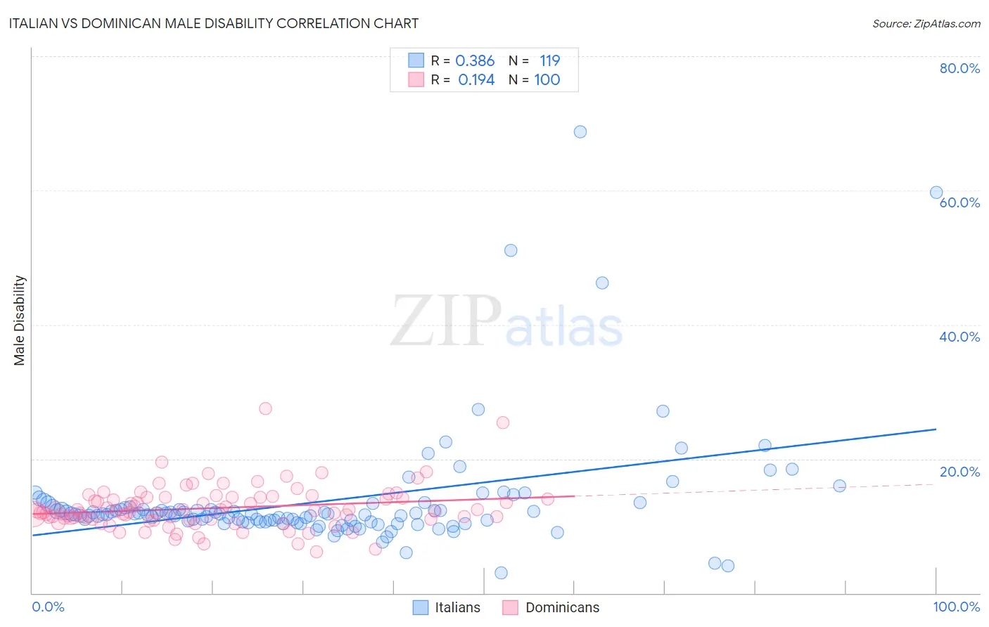 Italian vs Dominican Male Disability
