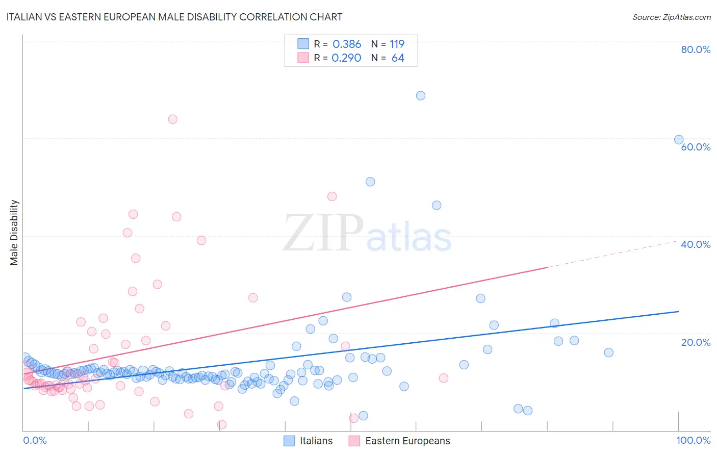 Italian vs Eastern European Male Disability