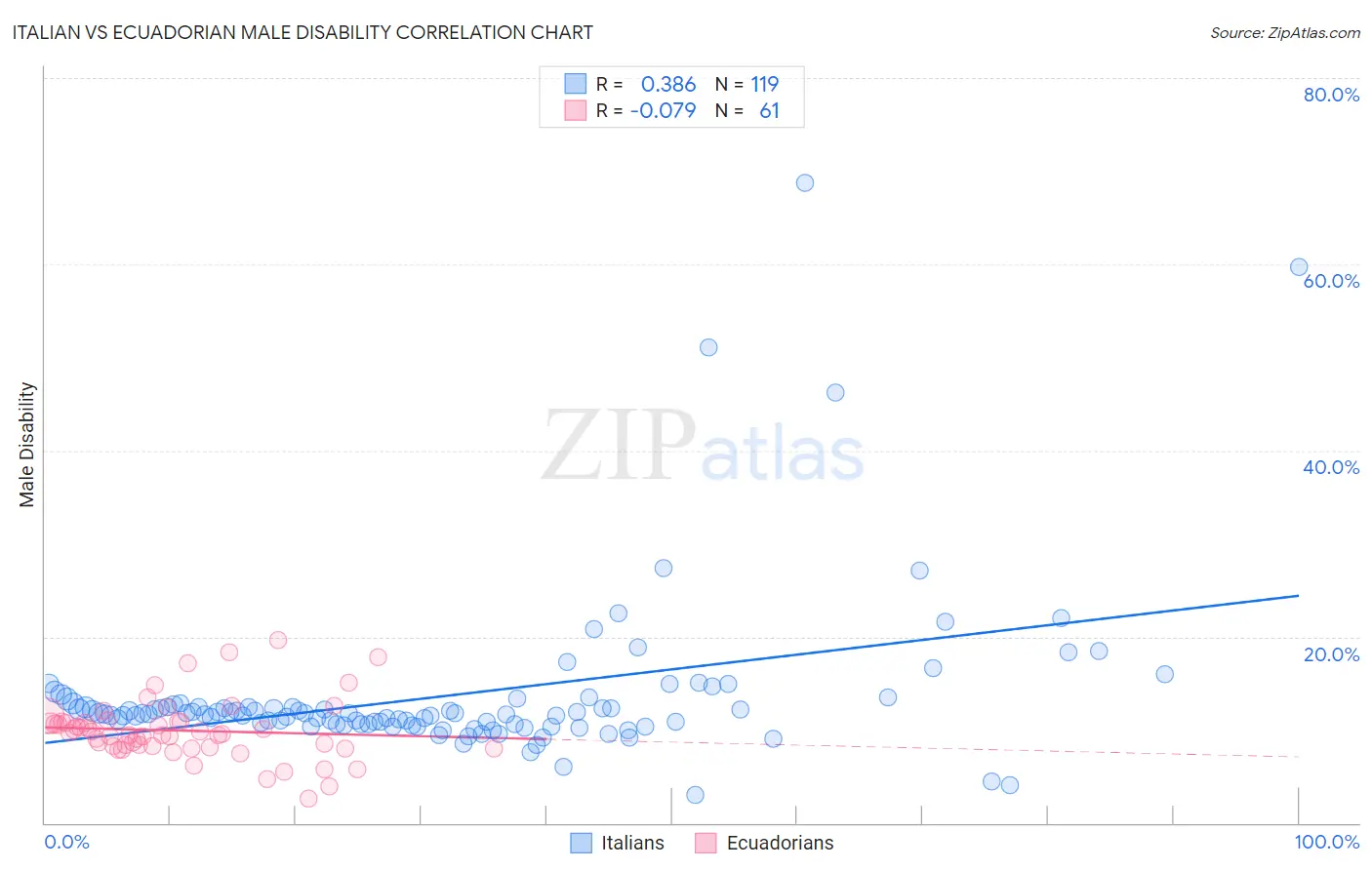 Italian vs Ecuadorian Male Disability