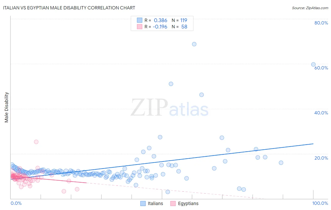 Italian vs Egyptian Male Disability