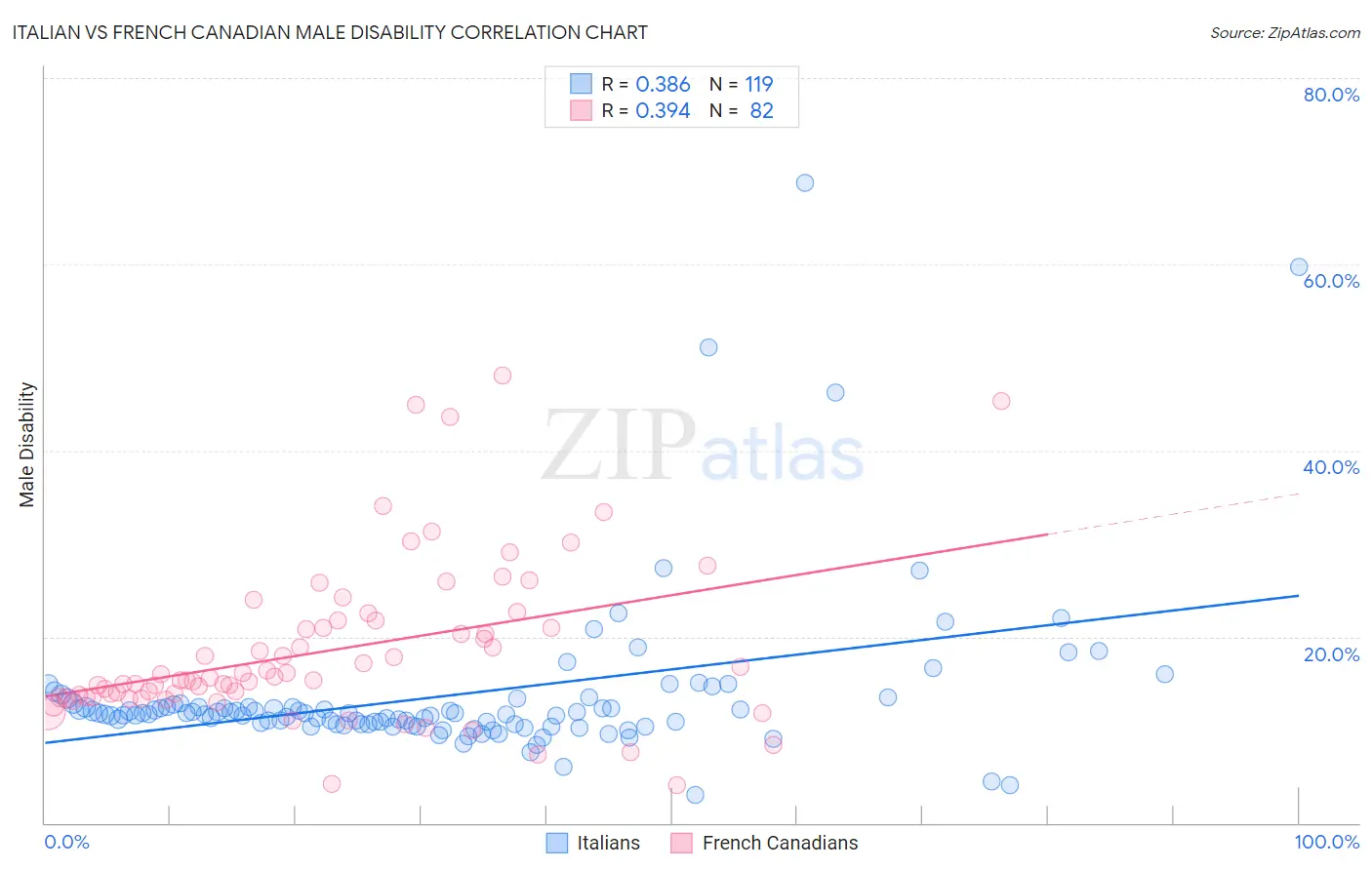 Italian vs French Canadian Male Disability
