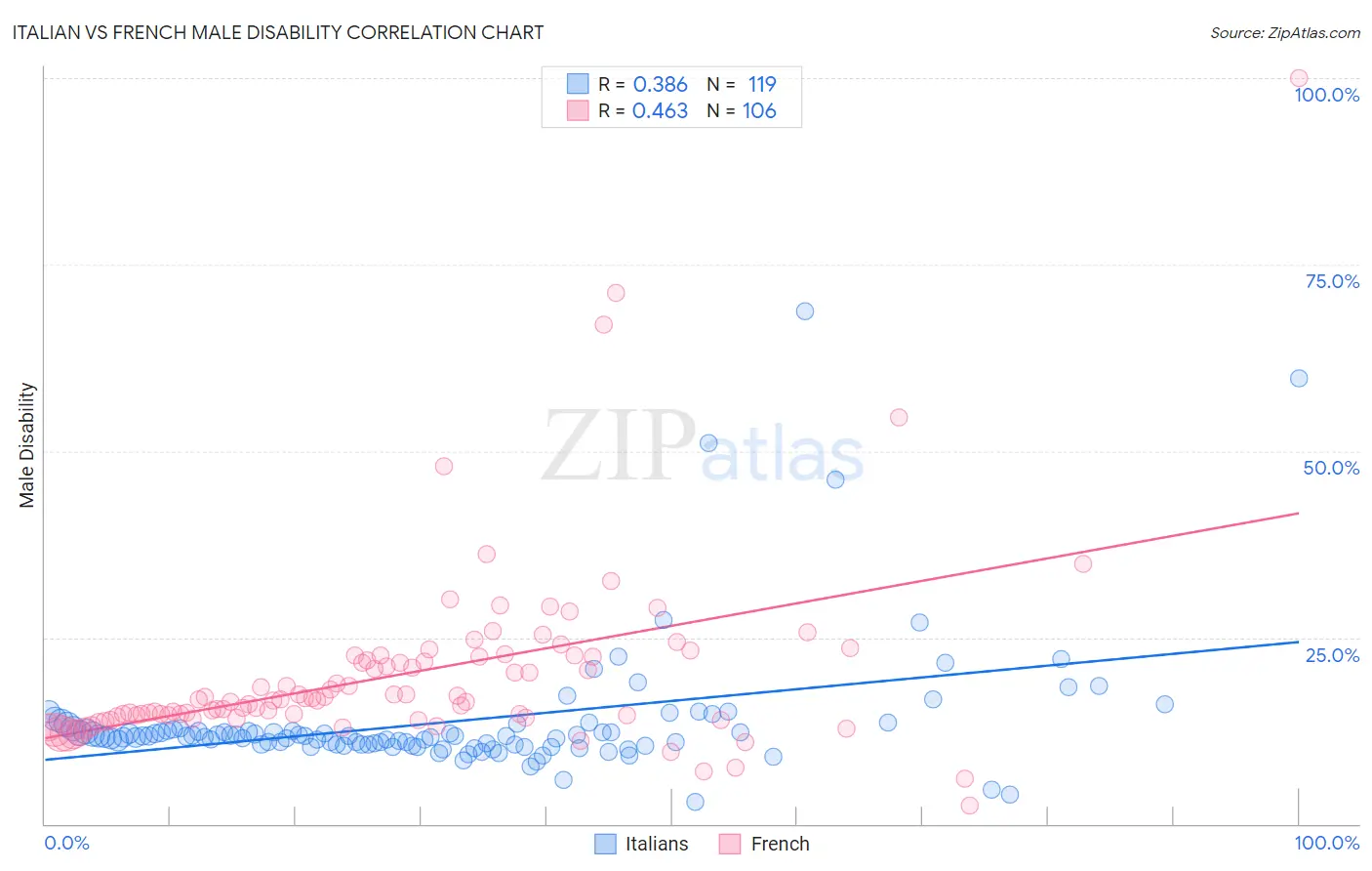 Italian vs French Male Disability