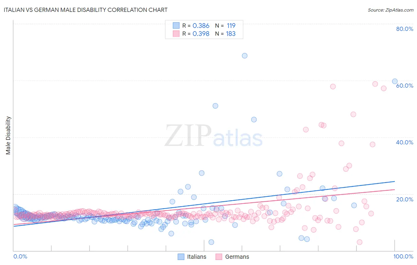 Italian vs German Male Disability