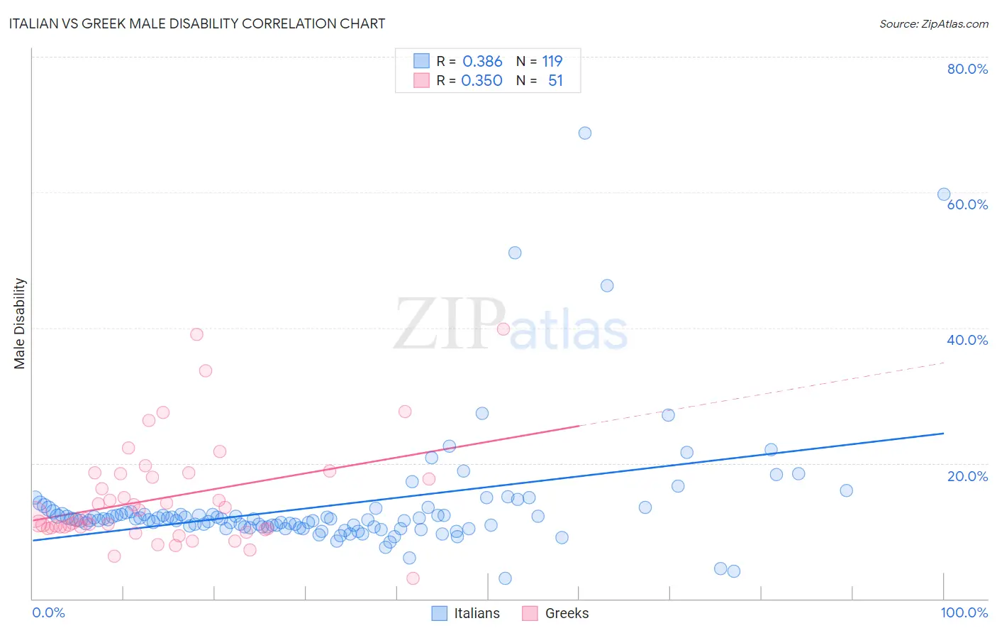 Italian vs Greek Male Disability