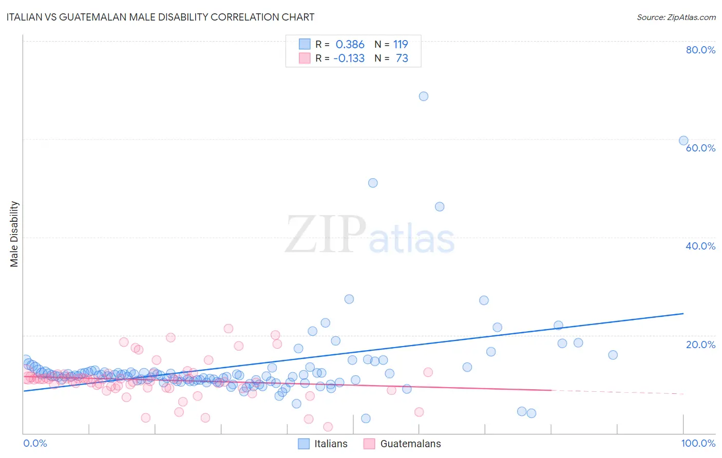 Italian vs Guatemalan Male Disability