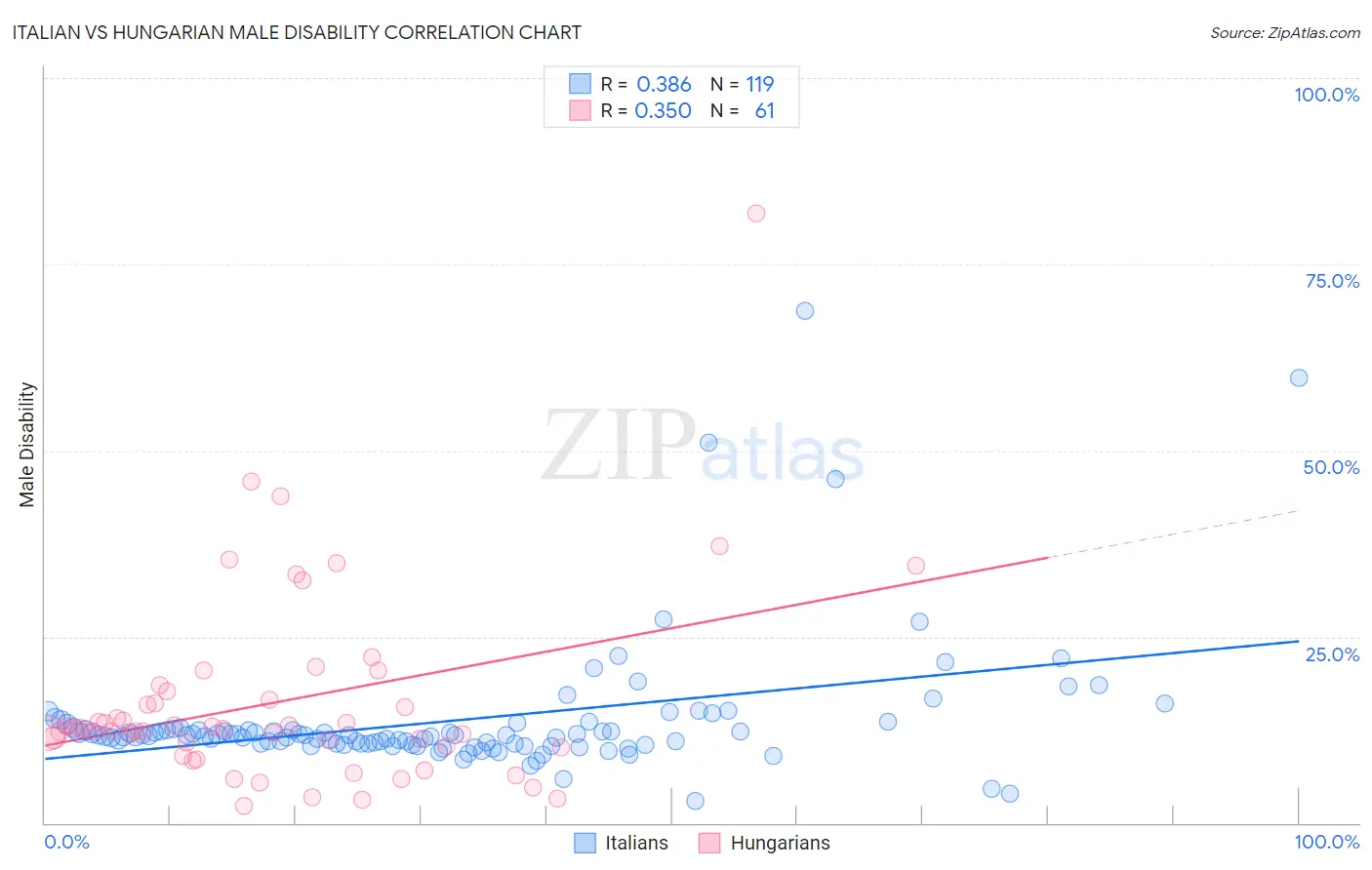 Italian vs Hungarian Male Disability