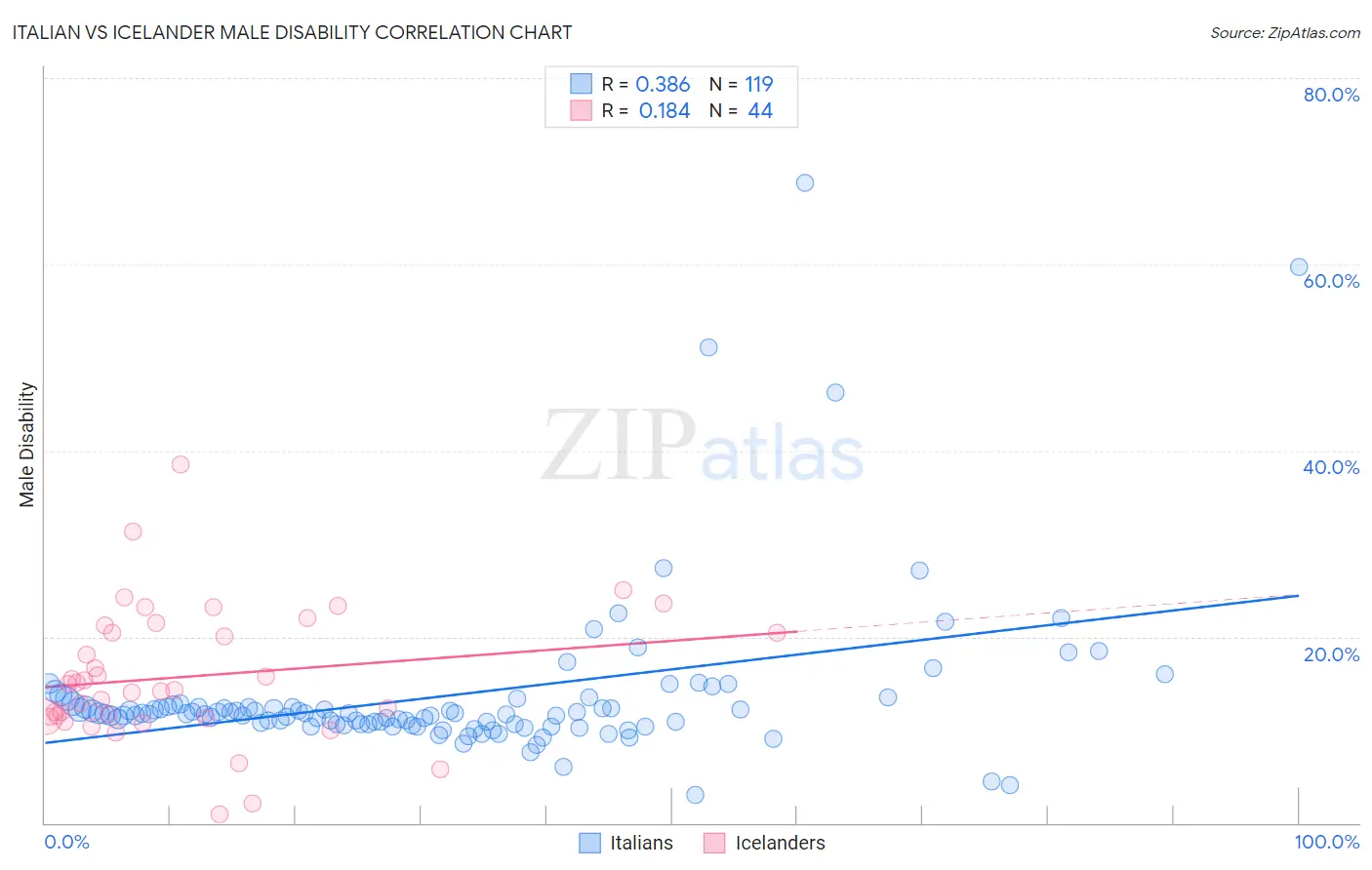 Italian vs Icelander Male Disability
