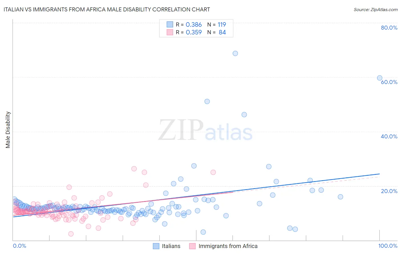 Italian vs Immigrants from Africa Male Disability