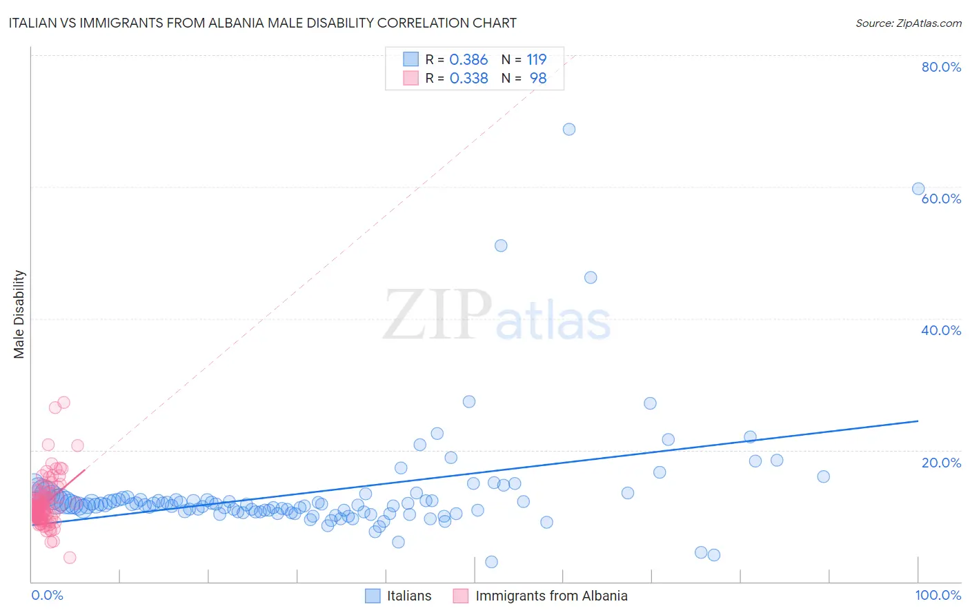 Italian vs Immigrants from Albania Male Disability