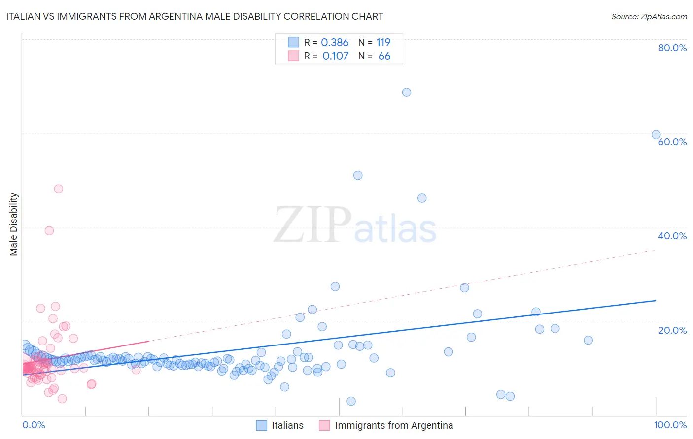 Italian vs Immigrants from Argentina Male Disability