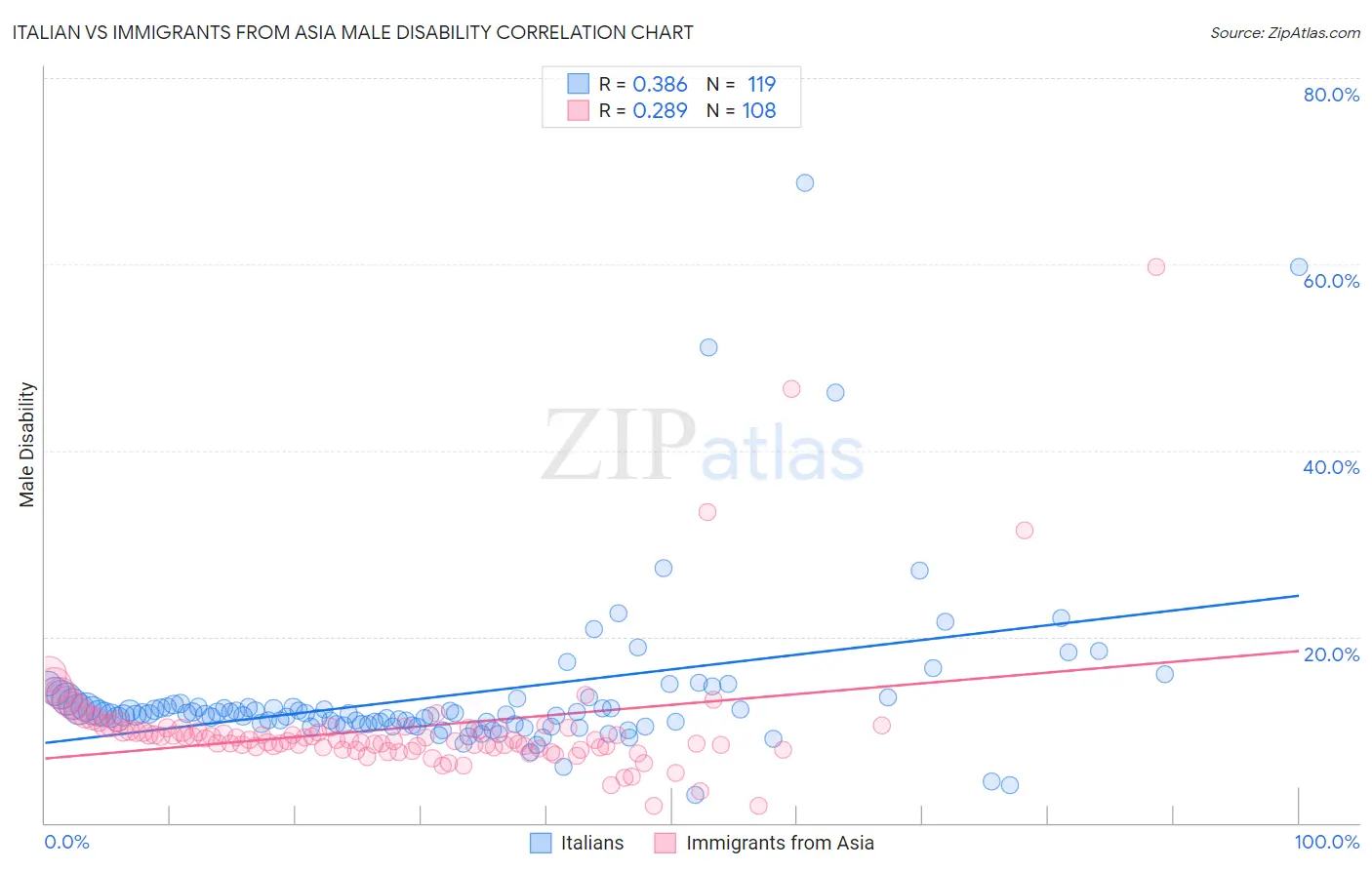Italian vs Immigrants from Asia Male Disability
