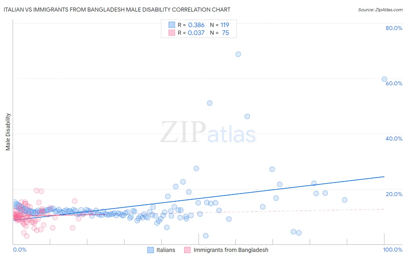 Italian vs Immigrants from Bangladesh Male Disability