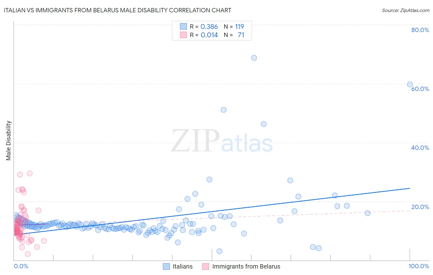 Italian vs Immigrants from Belarus Male Disability
