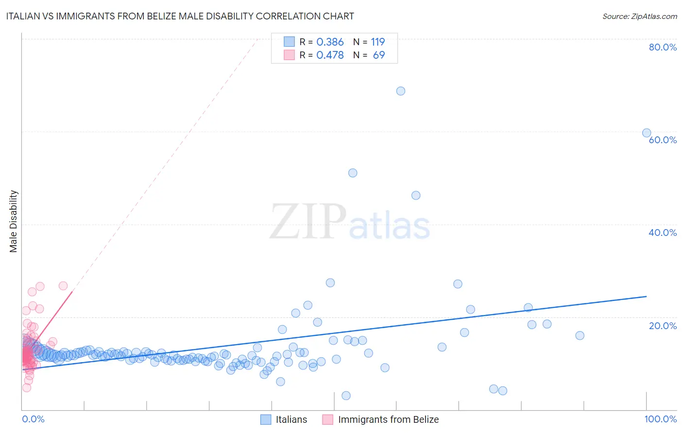 Italian vs Immigrants from Belize Male Disability