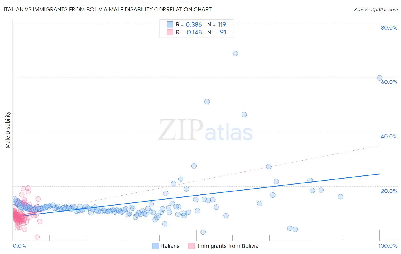 Italian vs Immigrants from Bolivia Male Disability
