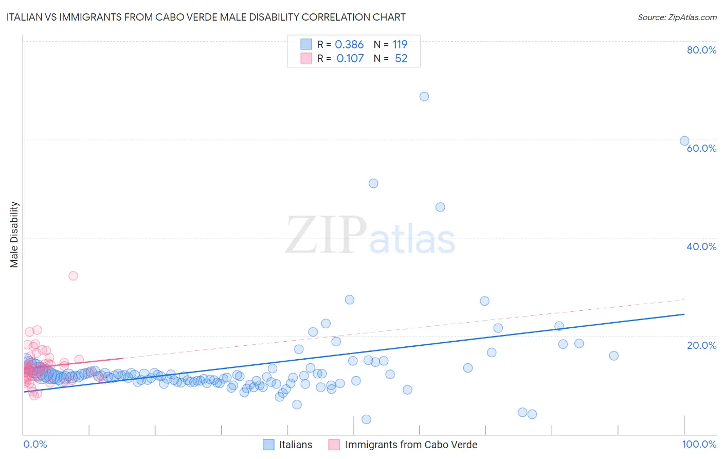 Italian vs Immigrants from Cabo Verde Male Disability
