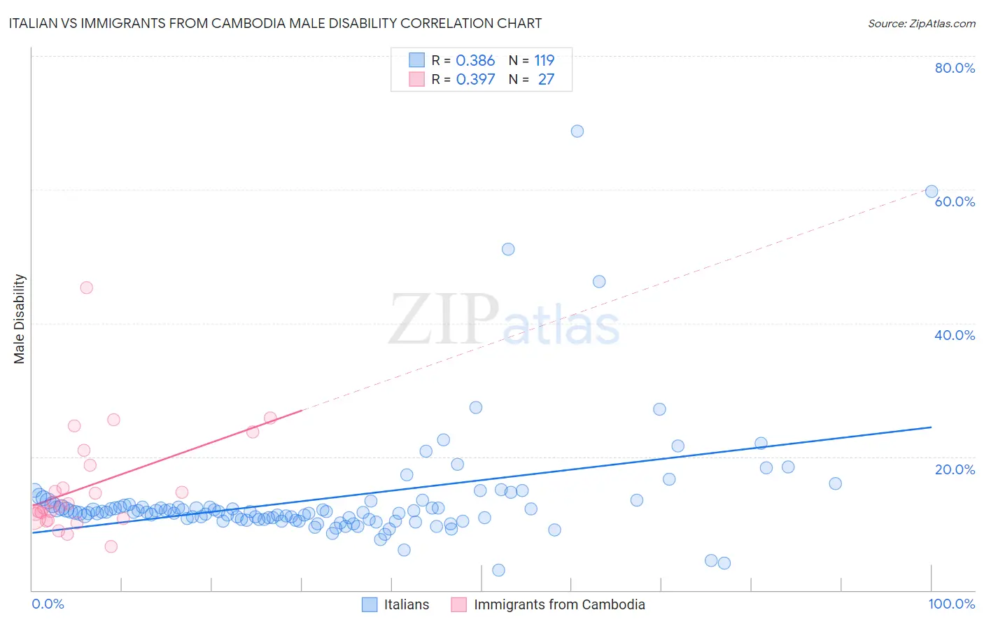 Italian vs Immigrants from Cambodia Male Disability