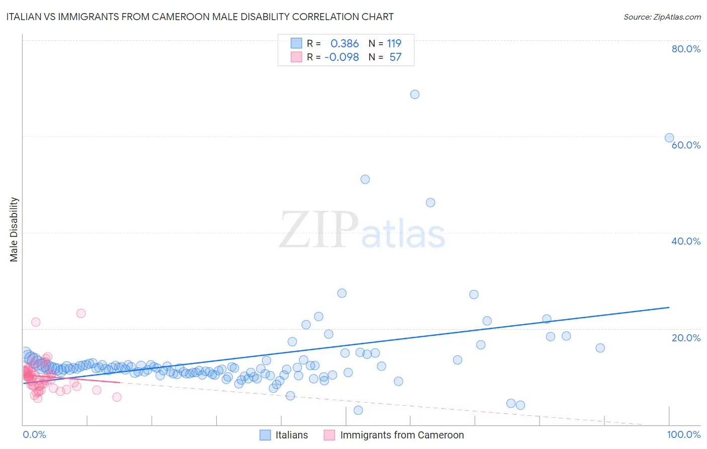 Italian vs Immigrants from Cameroon Male Disability