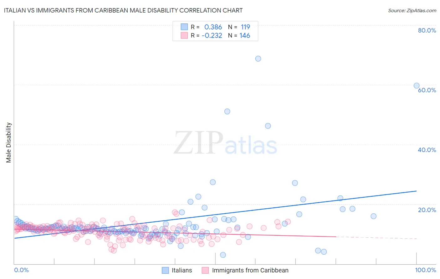 Italian vs Immigrants from Caribbean Male Disability
