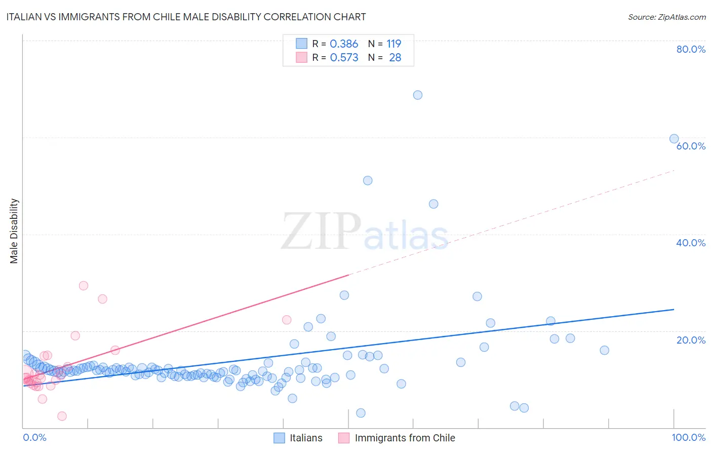 Italian vs Immigrants from Chile Male Disability