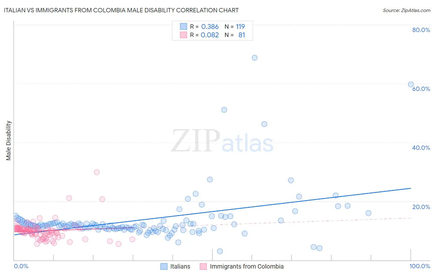 Italian vs Immigrants from Colombia Male Disability
