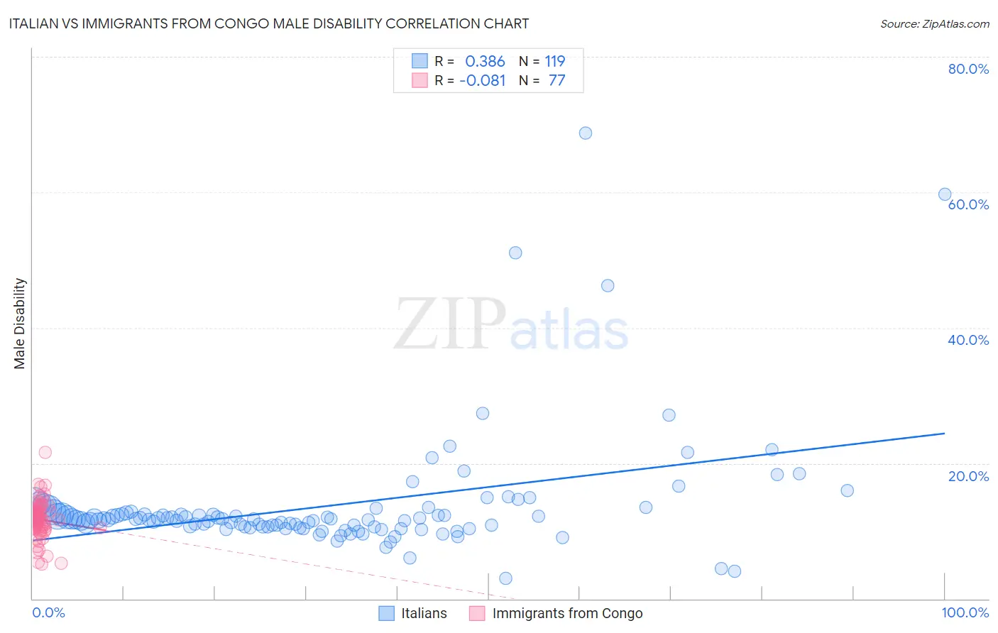 Italian vs Immigrants from Congo Male Disability