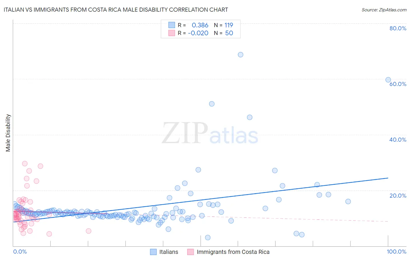 Italian vs Immigrants from Costa Rica Male Disability