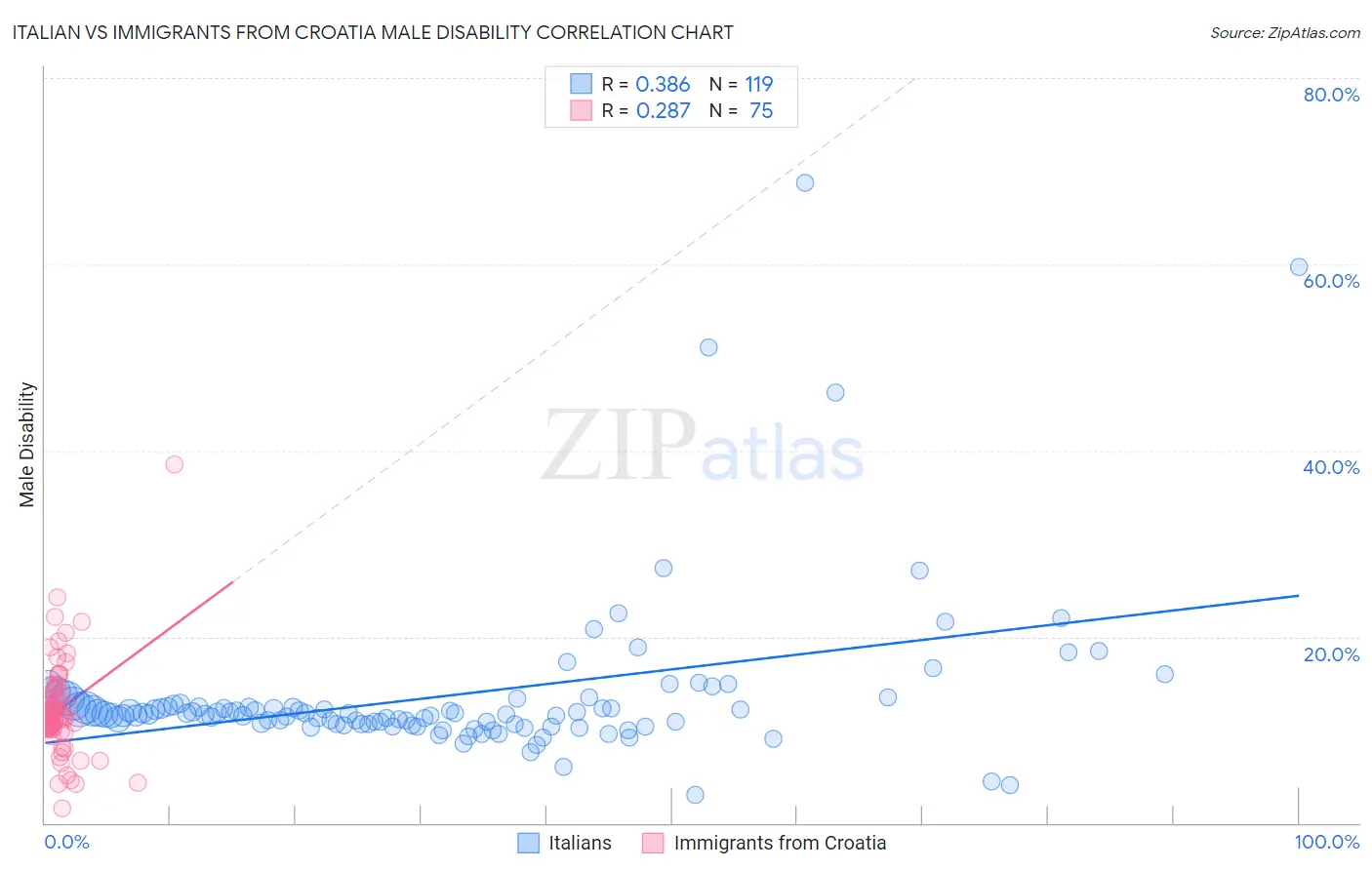 Italian vs Immigrants from Croatia Male Disability