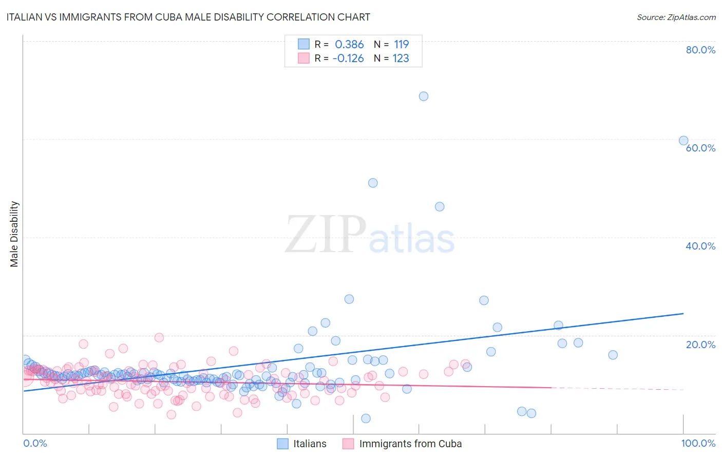 Italian vs Immigrants from Cuba Male Disability