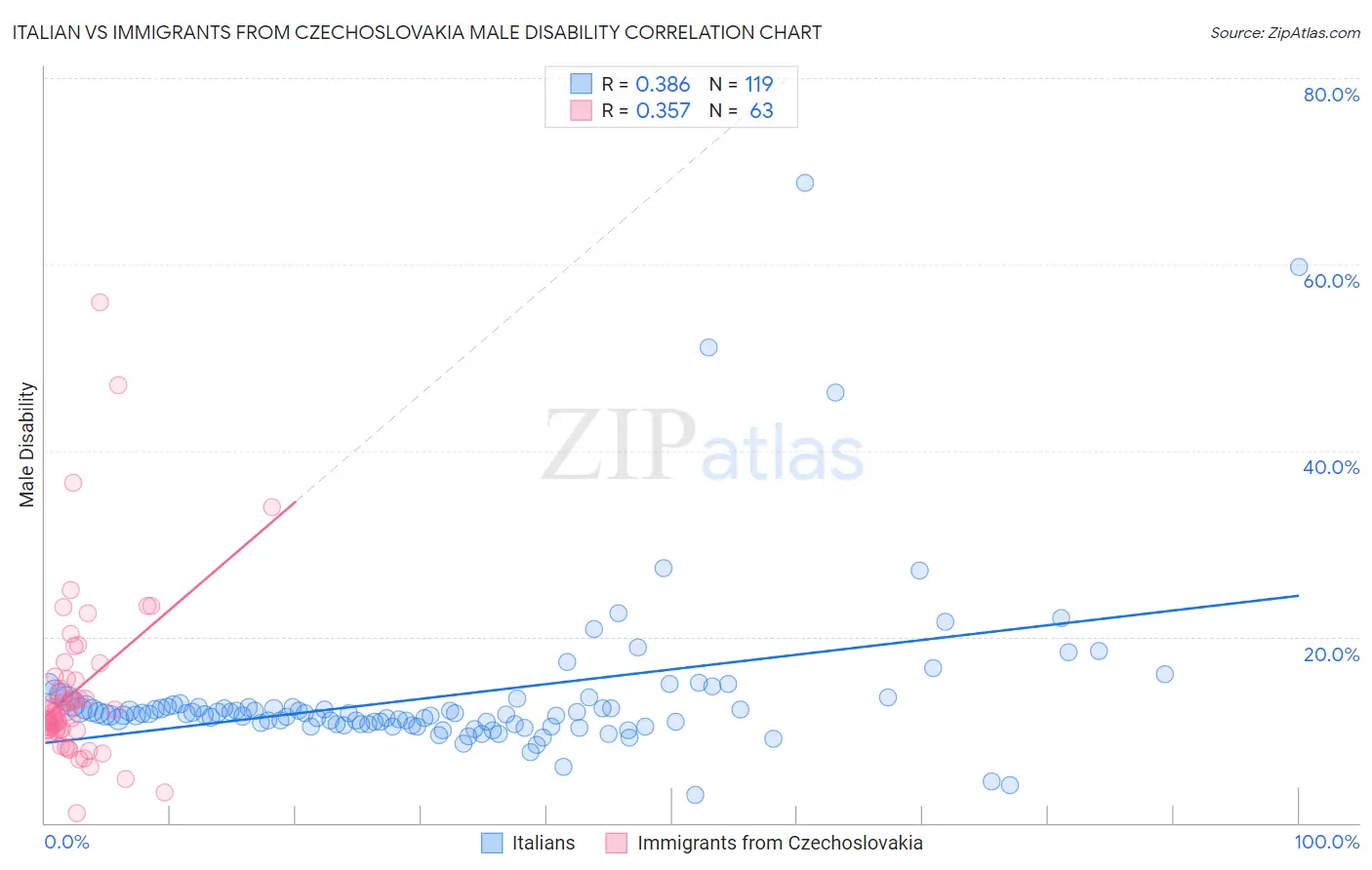 Italian vs Immigrants from Czechoslovakia Male Disability