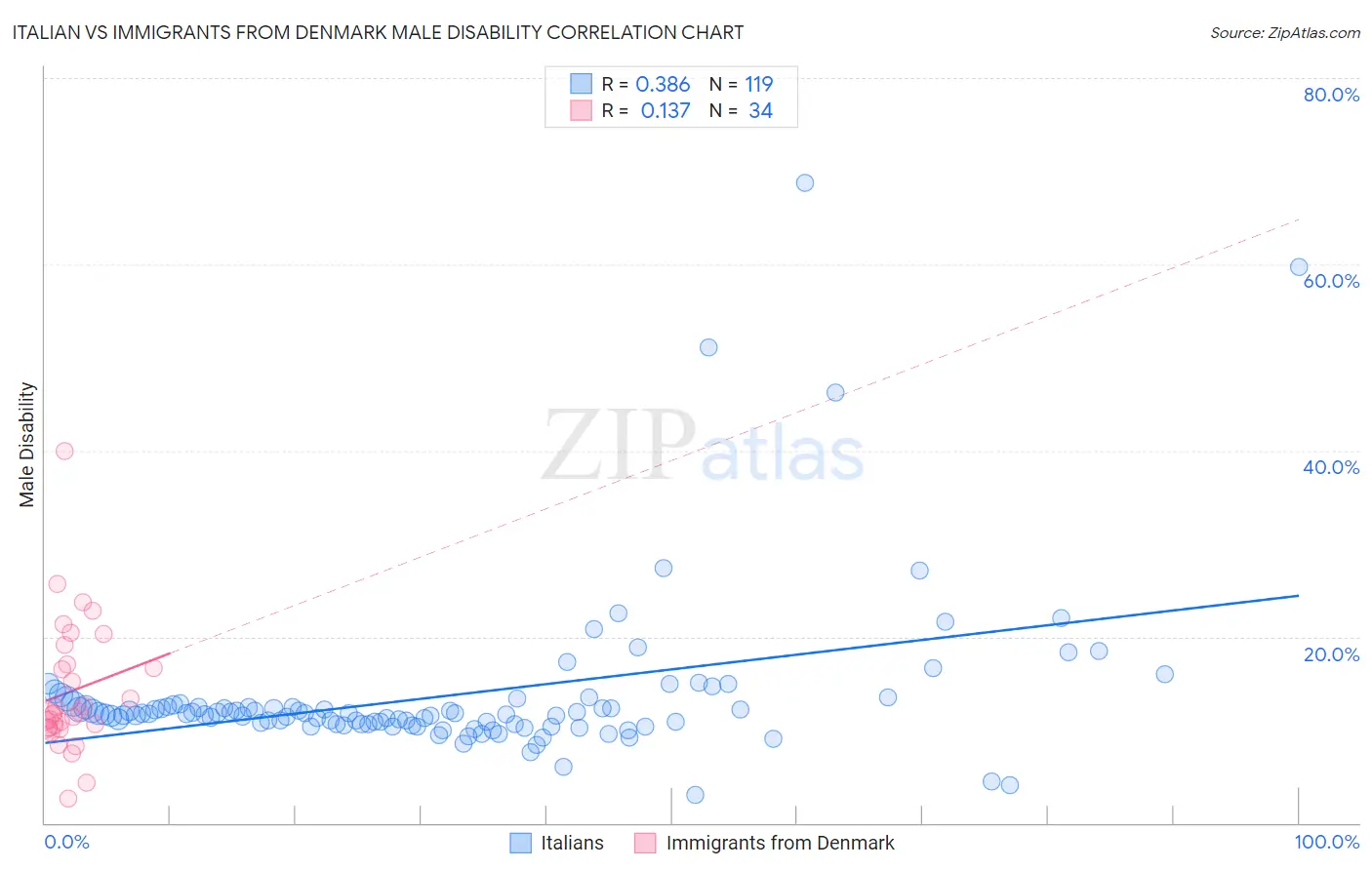 Italian vs Immigrants from Denmark Male Disability