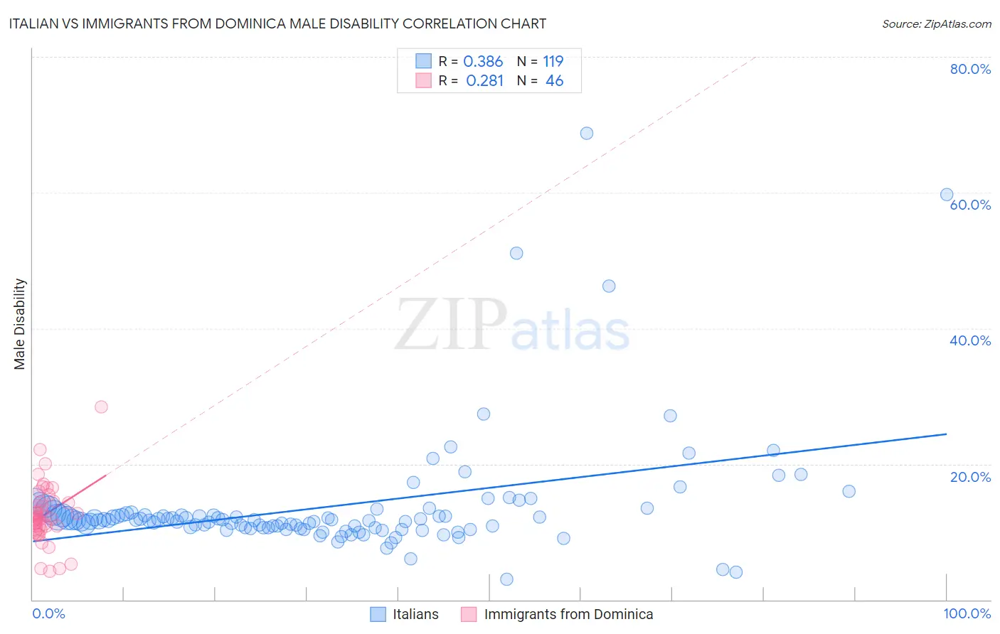Italian vs Immigrants from Dominica Male Disability