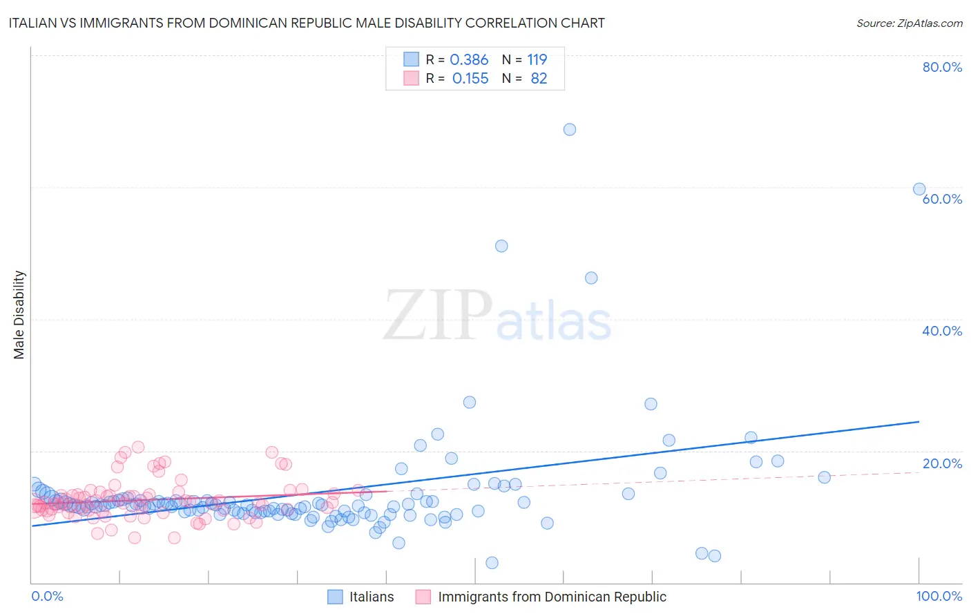 Italian vs Immigrants from Dominican Republic Male Disability