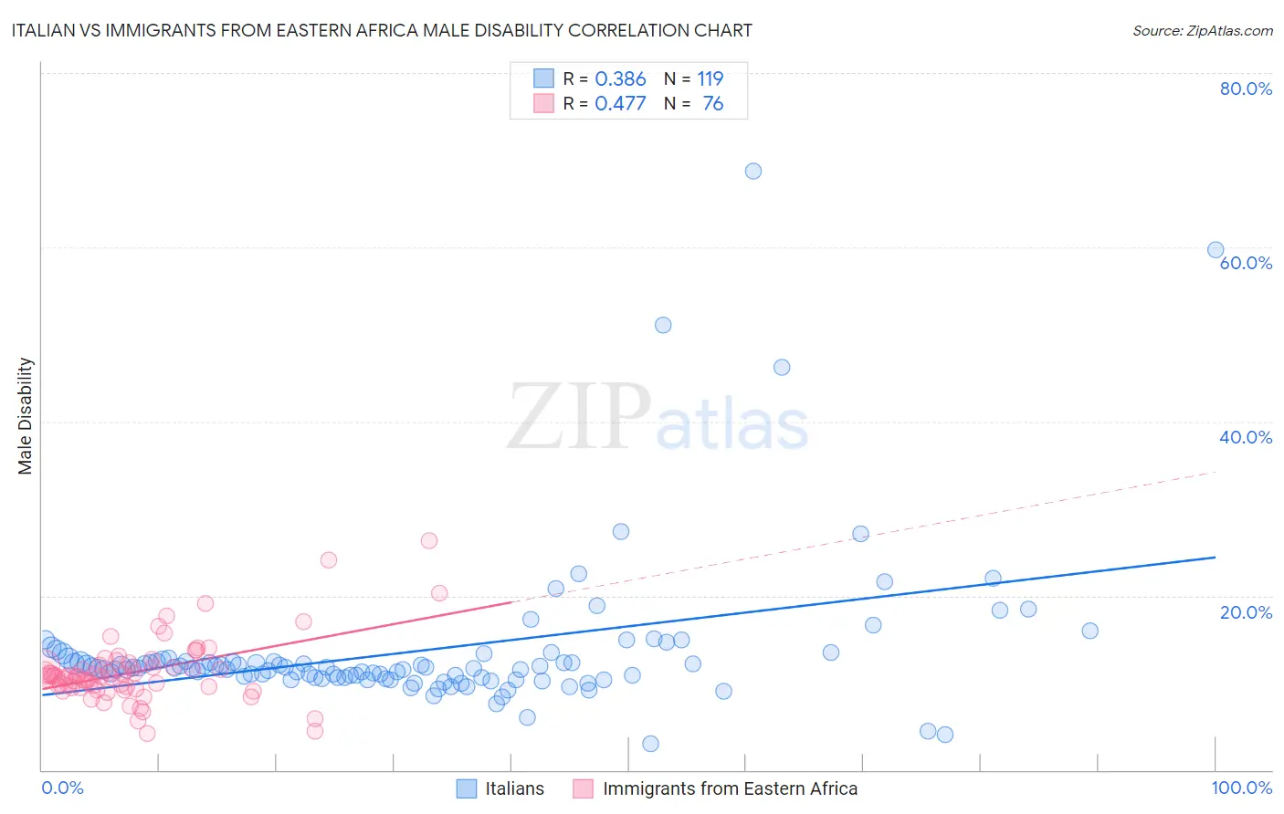 Italian vs Immigrants from Eastern Africa Male Disability