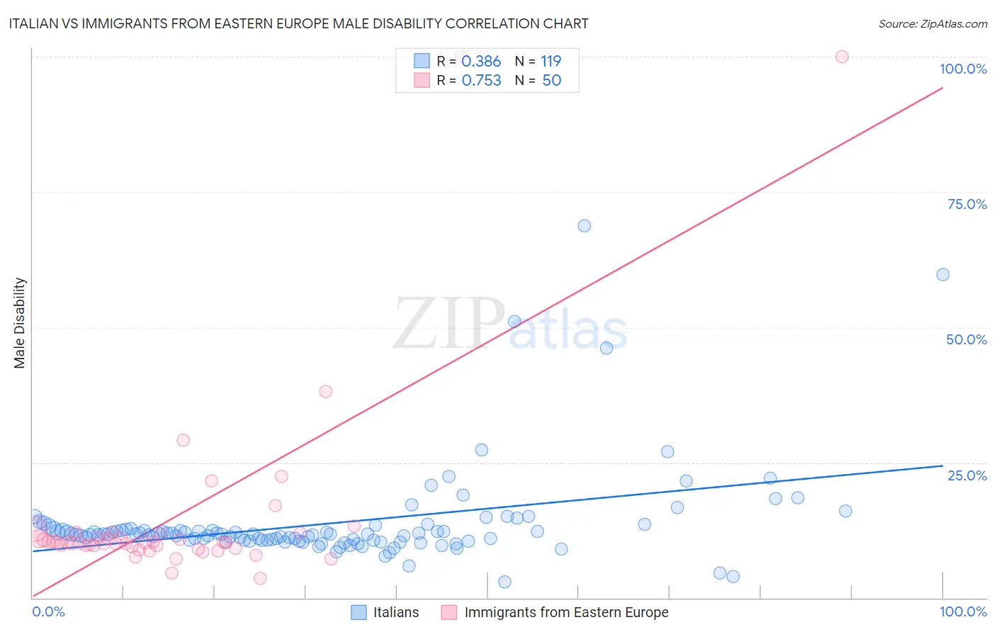 Italian vs Immigrants from Eastern Europe Male Disability