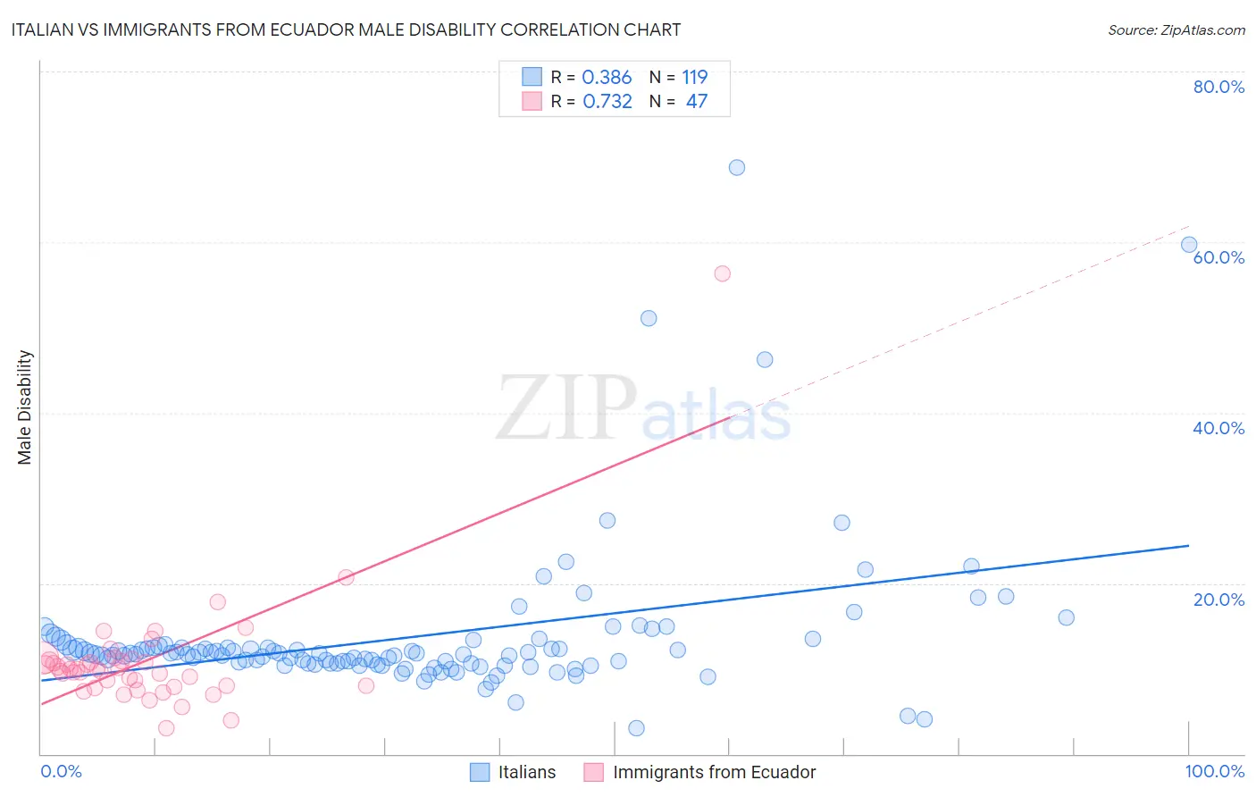 Italian vs Immigrants from Ecuador Male Disability