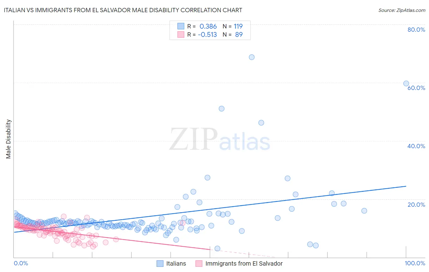 Italian vs Immigrants from El Salvador Male Disability