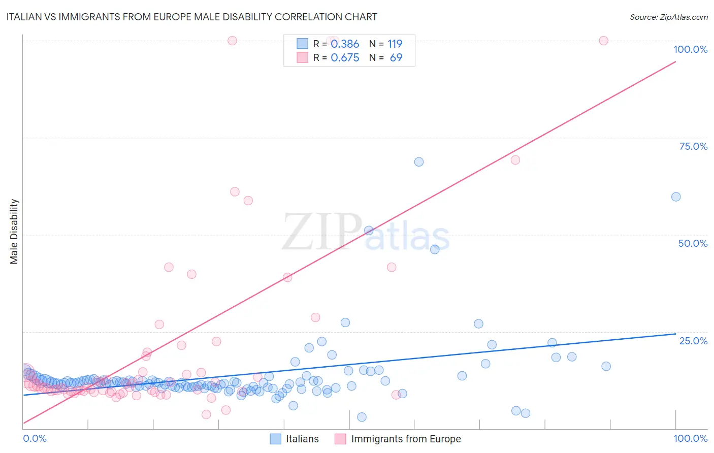 Italian vs Immigrants from Europe Male Disability