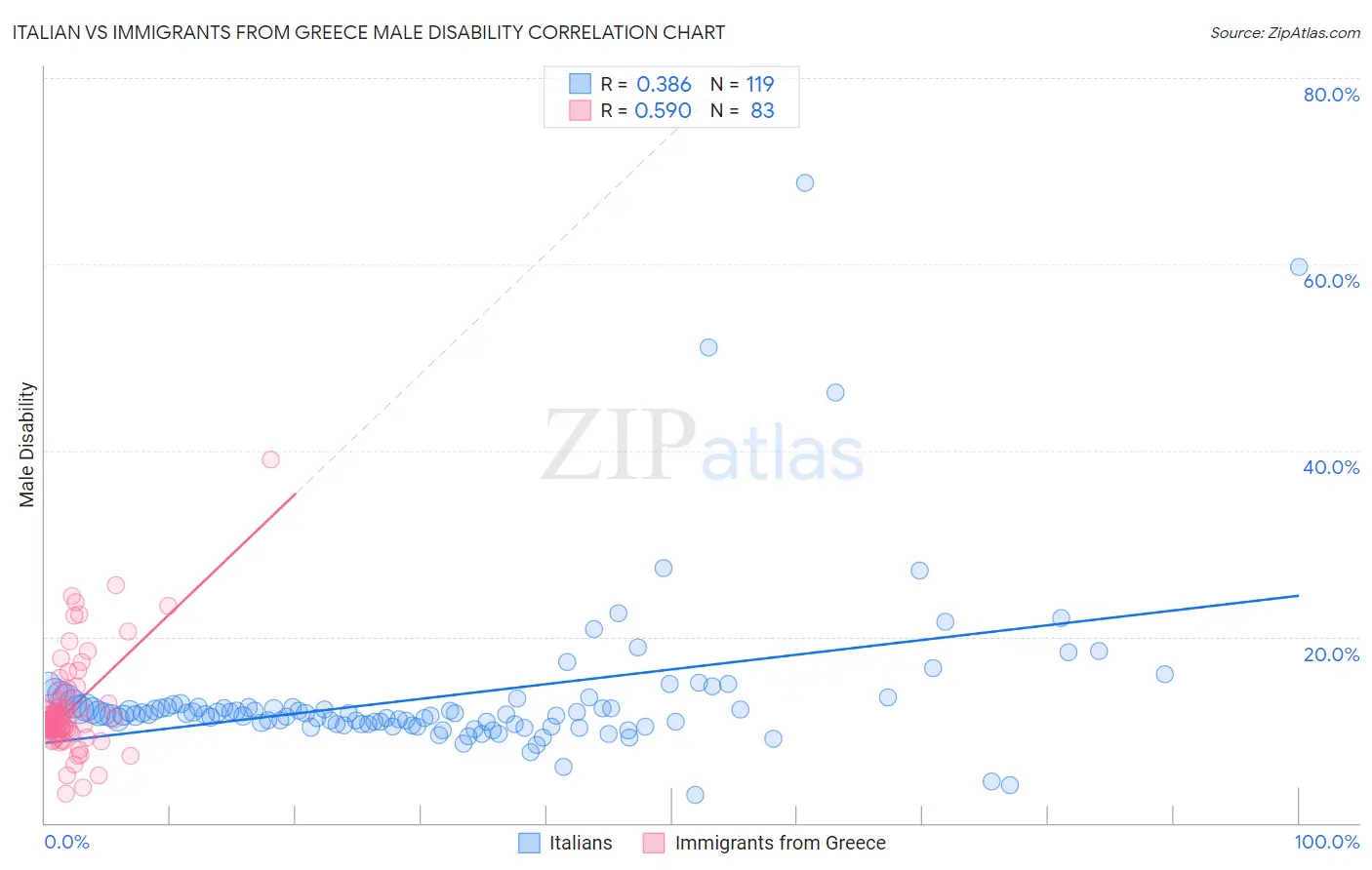 Italian vs Immigrants from Greece Male Disability
